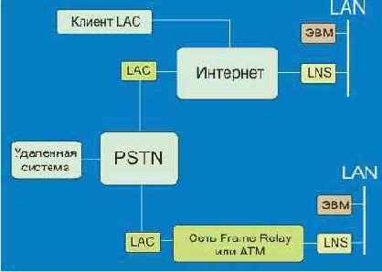 Протоколы Internet
