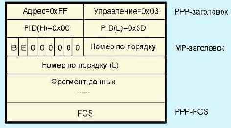 Протоколы Internet
