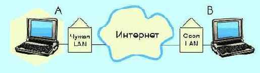 Протоколы Internet
