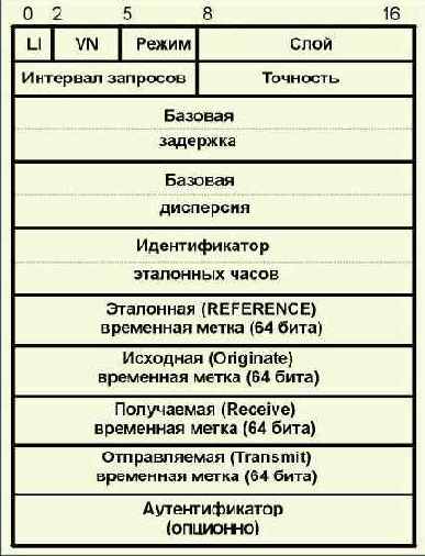 Протоколы Internet
