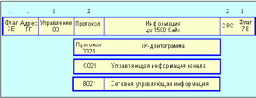 Протоколы Internet
