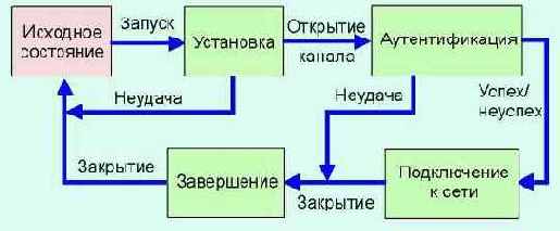 Протоколы Internet
