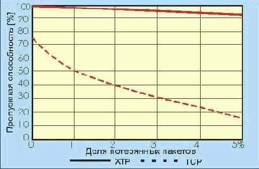 Протоколы Internet
