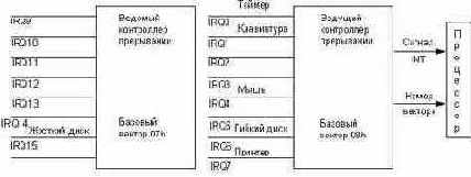 Аппаратная организация прерываний.