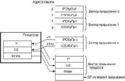 Процедура обслуживания прерывания.