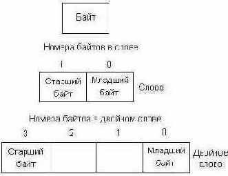 Байт, слово и двойное слово.
