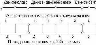 Нумерация байтов в многобайтовых данных.