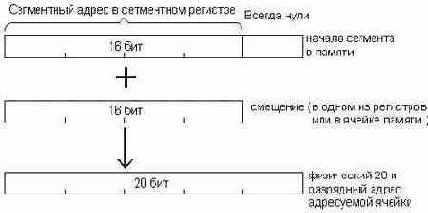 Образование физического адреса из сегментного адреса и смещения.