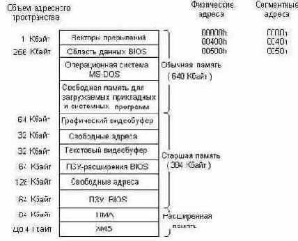 Распределение адресного пространства