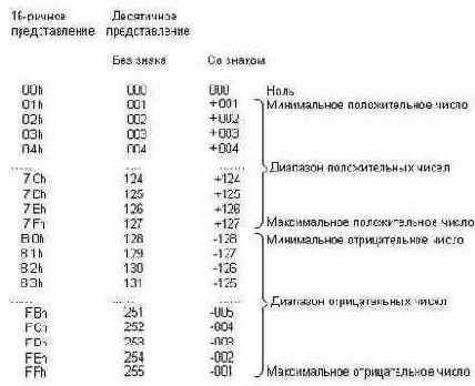 Представление 8-битовых чисел без знака и со знаком.