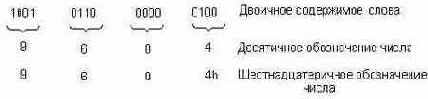 Запись десятичного числа 9604 в слове.