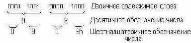Запись десятичного числа 98 в распакованном виде.