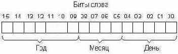 Структуры и записи