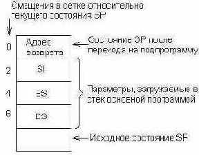 Состояние стека после загрузки в него трех параметров и перехода на подпрограмму