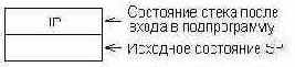 Участие стека в механизме вызова ближней подпрограммы.