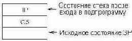 Участие стека в механизме вызова дальней подпрограммы.
