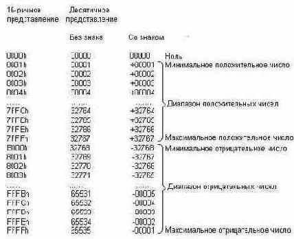 Представление 16-битовых чисел без знака и со знаком.