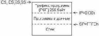 Организация приложений MS-DOS