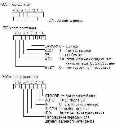Порты интерфейса Centronics