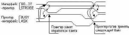 Протокол передачи данных для интерфейса Centronics.