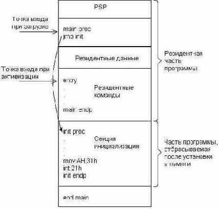 Организация приложений MS-DOS