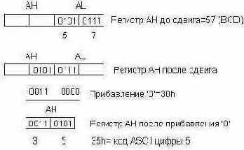 Алгоритм работы подпрограммы conv.