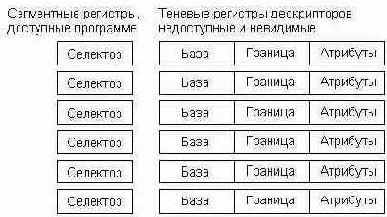 Сегментные регистры и теневые регистры дескрипторов.