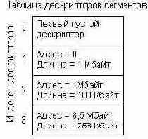 Дескрипторы сегментов и их селекторы.