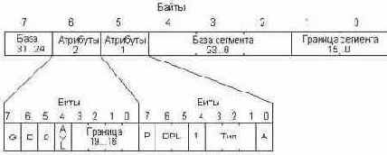 Формат дескриптора памяти.