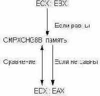 П2. Действие команды cmpxchg8b